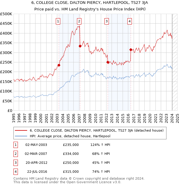 6, COLLEGE CLOSE, DALTON PIERCY, HARTLEPOOL, TS27 3JA: Price paid vs HM Land Registry's House Price Index