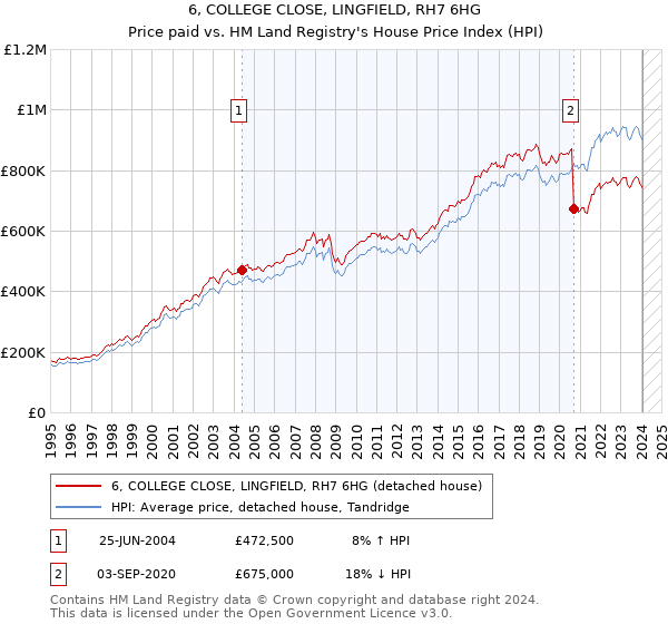 6, COLLEGE CLOSE, LINGFIELD, RH7 6HG: Price paid vs HM Land Registry's House Price Index