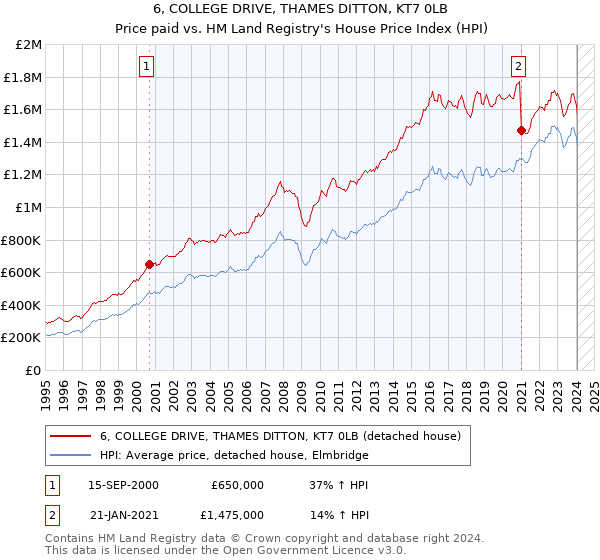 6, COLLEGE DRIVE, THAMES DITTON, KT7 0LB: Price paid vs HM Land Registry's House Price Index