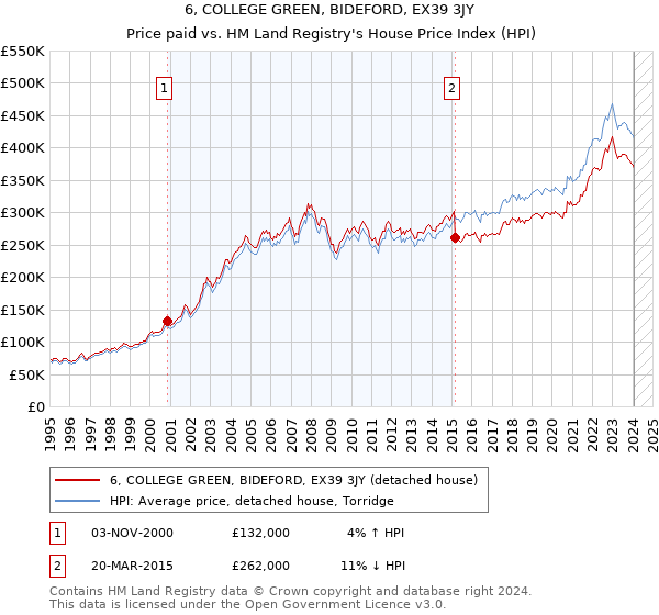 6, COLLEGE GREEN, BIDEFORD, EX39 3JY: Price paid vs HM Land Registry's House Price Index