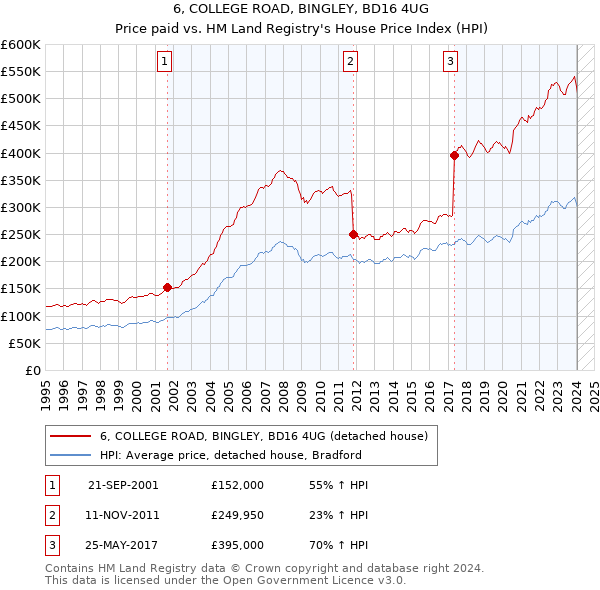 6, COLLEGE ROAD, BINGLEY, BD16 4UG: Price paid vs HM Land Registry's House Price Index