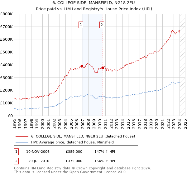 6, COLLEGE SIDE, MANSFIELD, NG18 2EU: Price paid vs HM Land Registry's House Price Index