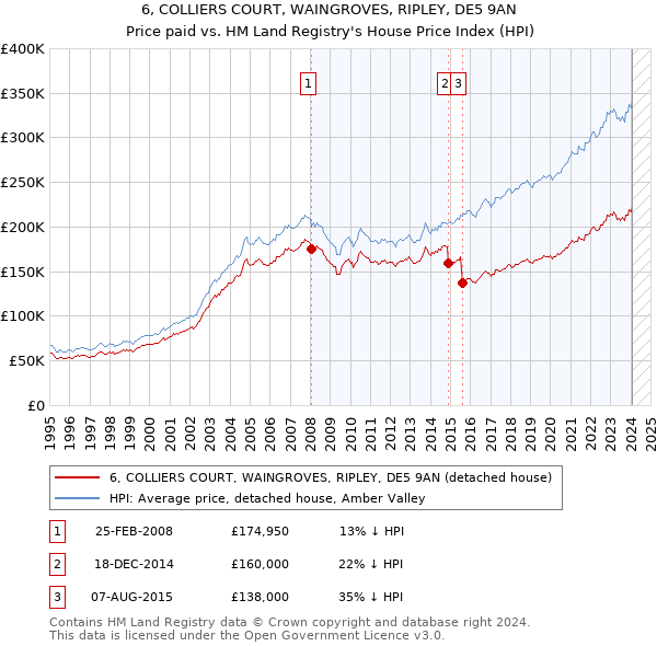 6, COLLIERS COURT, WAINGROVES, RIPLEY, DE5 9AN: Price paid vs HM Land Registry's House Price Index