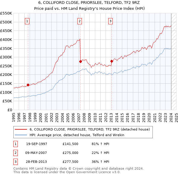 6, COLLIFORD CLOSE, PRIORSLEE, TELFORD, TF2 9RZ: Price paid vs HM Land Registry's House Price Index