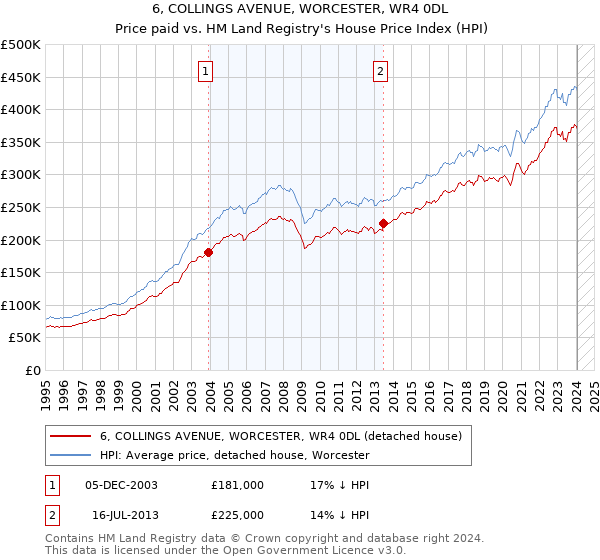 6, COLLINGS AVENUE, WORCESTER, WR4 0DL: Price paid vs HM Land Registry's House Price Index