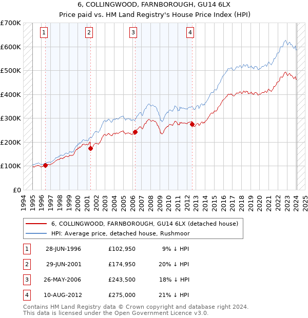 6, COLLINGWOOD, FARNBOROUGH, GU14 6LX: Price paid vs HM Land Registry's House Price Index