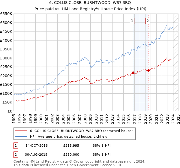 6, COLLIS CLOSE, BURNTWOOD, WS7 3RQ: Price paid vs HM Land Registry's House Price Index
