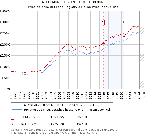 6, COLMAN CRESCENT, HULL, HU8 8AN: Price paid vs HM Land Registry's House Price Index