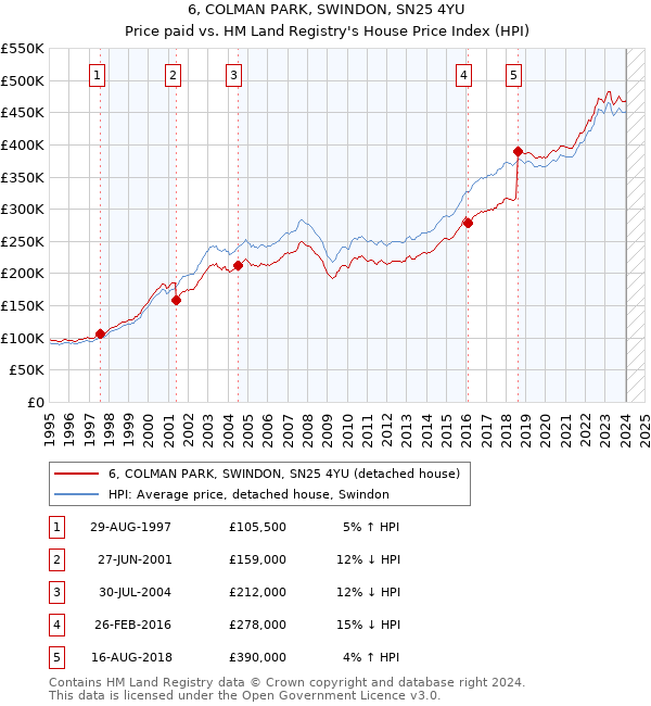 6, COLMAN PARK, SWINDON, SN25 4YU: Price paid vs HM Land Registry's House Price Index