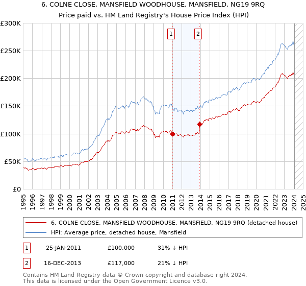 6, COLNE CLOSE, MANSFIELD WOODHOUSE, MANSFIELD, NG19 9RQ: Price paid vs HM Land Registry's House Price Index
