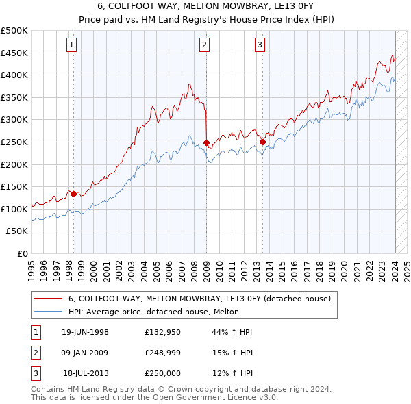 6, COLTFOOT WAY, MELTON MOWBRAY, LE13 0FY: Price paid vs HM Land Registry's House Price Index