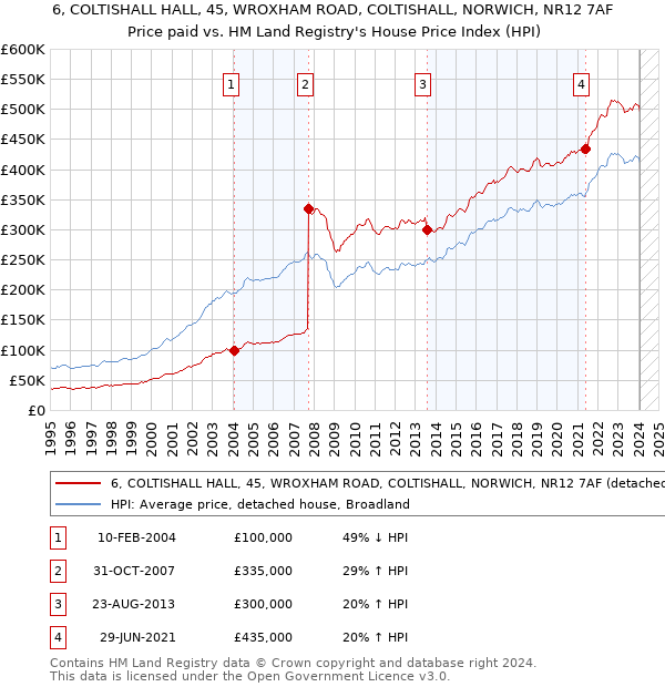 6, COLTISHALL HALL, 45, WROXHAM ROAD, COLTISHALL, NORWICH, NR12 7AF: Price paid vs HM Land Registry's House Price Index
