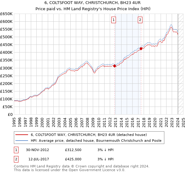 6, COLTSFOOT WAY, CHRISTCHURCH, BH23 4UR: Price paid vs HM Land Registry's House Price Index