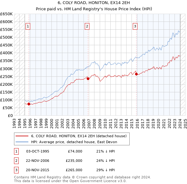 6, COLY ROAD, HONITON, EX14 2EH: Price paid vs HM Land Registry's House Price Index