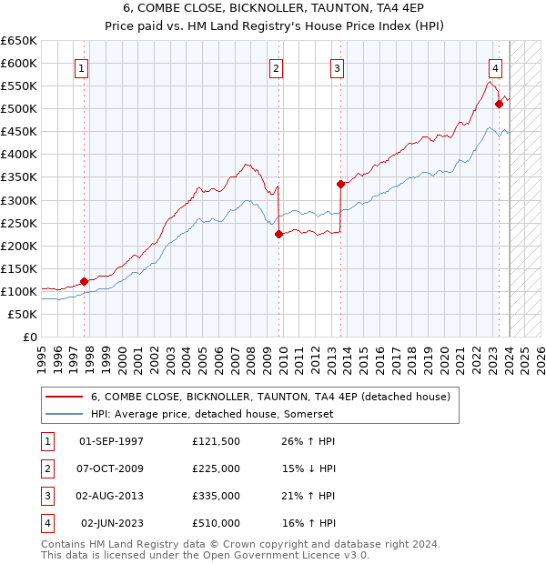 6, COMBE CLOSE, BICKNOLLER, TAUNTON, TA4 4EP: Price paid vs HM Land Registry's House Price Index