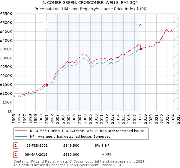 6, COMBE GREEN, CROSCOMBE, WELLS, BA5 3QP: Price paid vs HM Land Registry's House Price Index