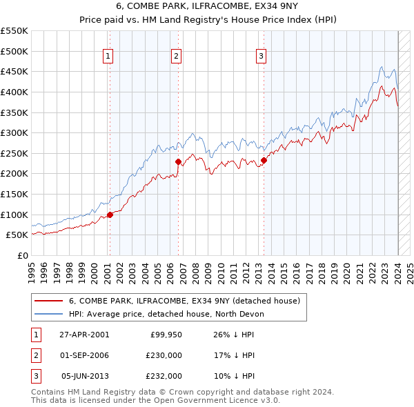 6, COMBE PARK, ILFRACOMBE, EX34 9NY: Price paid vs HM Land Registry's House Price Index