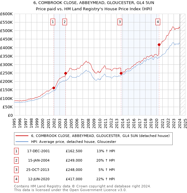 6, COMBROOK CLOSE, ABBEYMEAD, GLOUCESTER, GL4 5UN: Price paid vs HM Land Registry's House Price Index