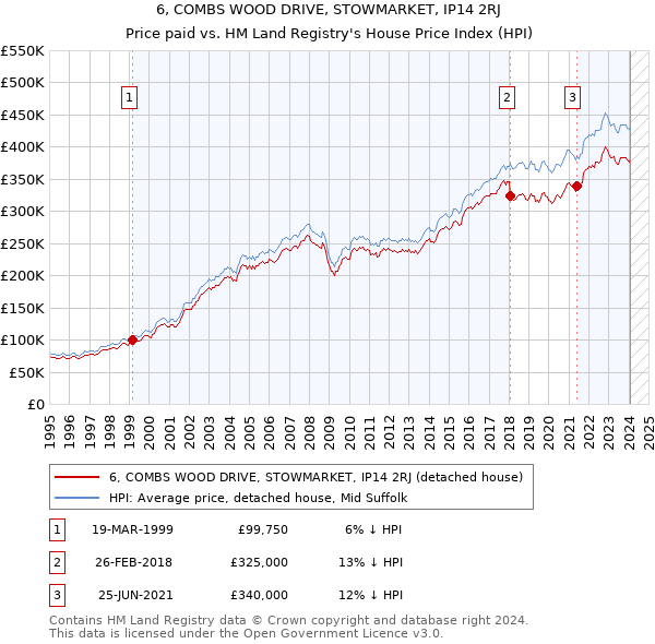 6, COMBS WOOD DRIVE, STOWMARKET, IP14 2RJ: Price paid vs HM Land Registry's House Price Index
