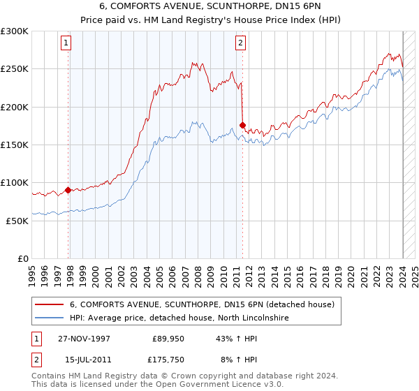 6, COMFORTS AVENUE, SCUNTHORPE, DN15 6PN: Price paid vs HM Land Registry's House Price Index