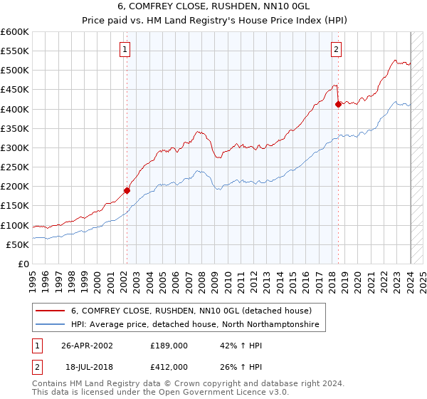 6, COMFREY CLOSE, RUSHDEN, NN10 0GL: Price paid vs HM Land Registry's House Price Index