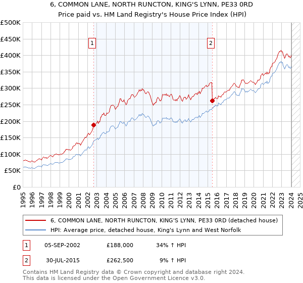 6, COMMON LANE, NORTH RUNCTON, KING'S LYNN, PE33 0RD: Price paid vs HM Land Registry's House Price Index