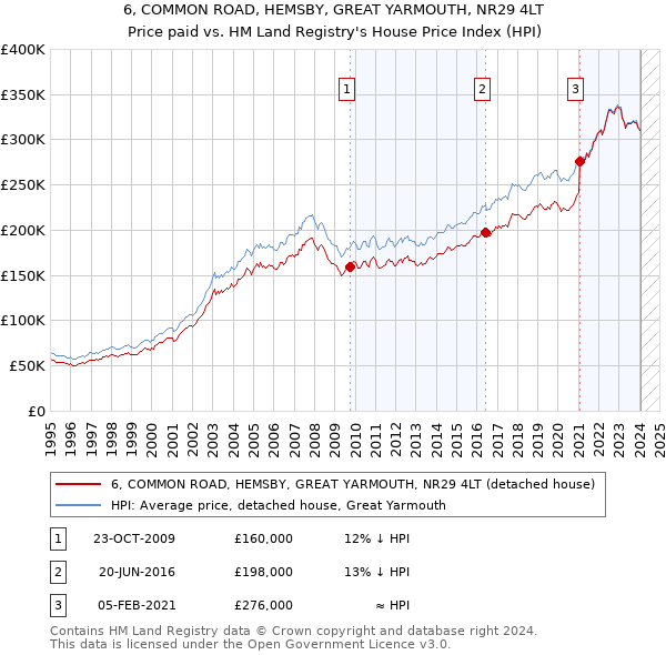 6, COMMON ROAD, HEMSBY, GREAT YARMOUTH, NR29 4LT: Price paid vs HM Land Registry's House Price Index