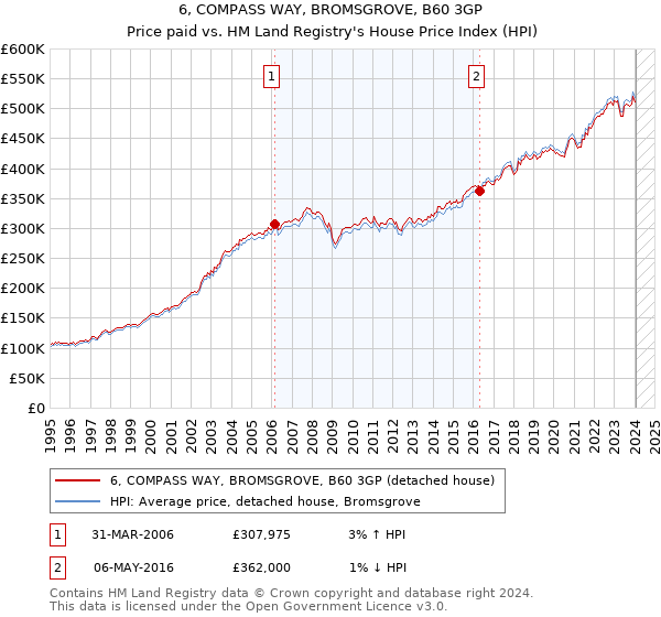 6, COMPASS WAY, BROMSGROVE, B60 3GP: Price paid vs HM Land Registry's House Price Index