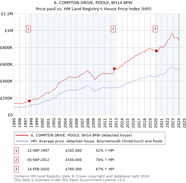 6, COMPTON DRIVE, POOLE, BH14 8PW: Price paid vs HM Land Registry's House Price Index