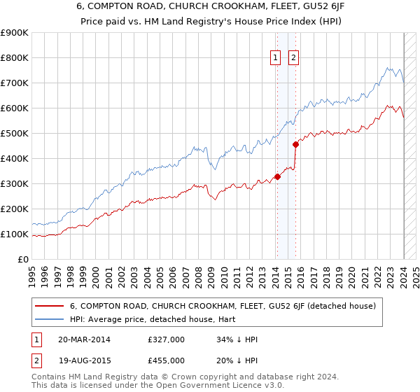 6, COMPTON ROAD, CHURCH CROOKHAM, FLEET, GU52 6JF: Price paid vs HM Land Registry's House Price Index