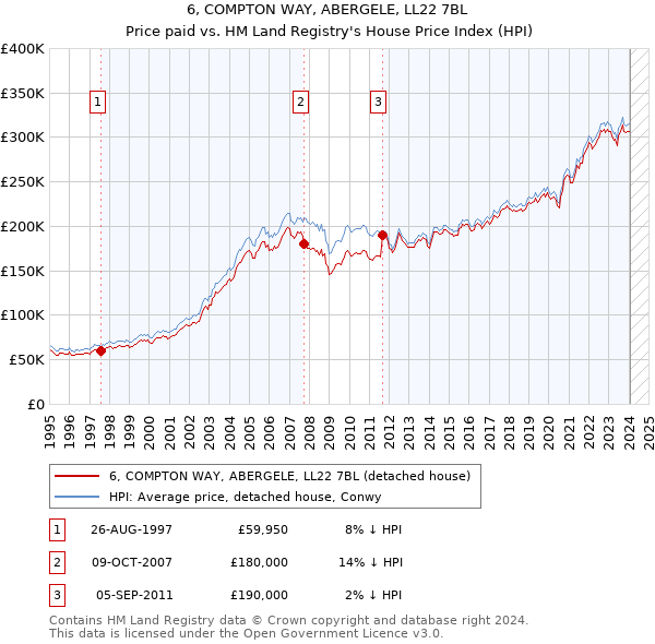 6, COMPTON WAY, ABERGELE, LL22 7BL: Price paid vs HM Land Registry's House Price Index