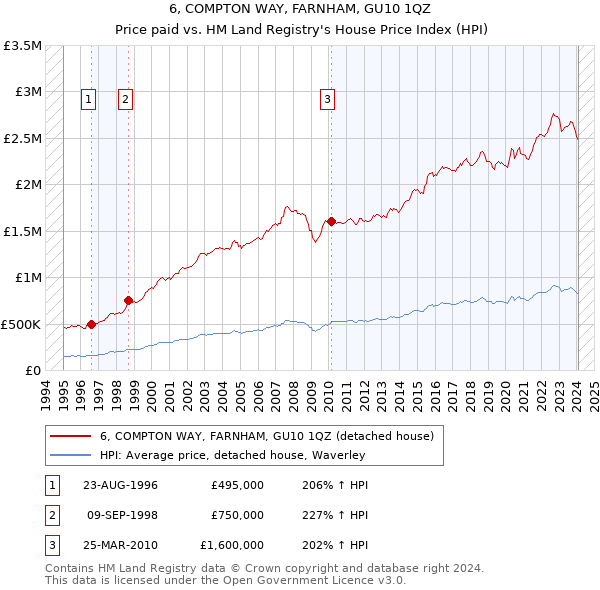 6, COMPTON WAY, FARNHAM, GU10 1QZ: Price paid vs HM Land Registry's House Price Index