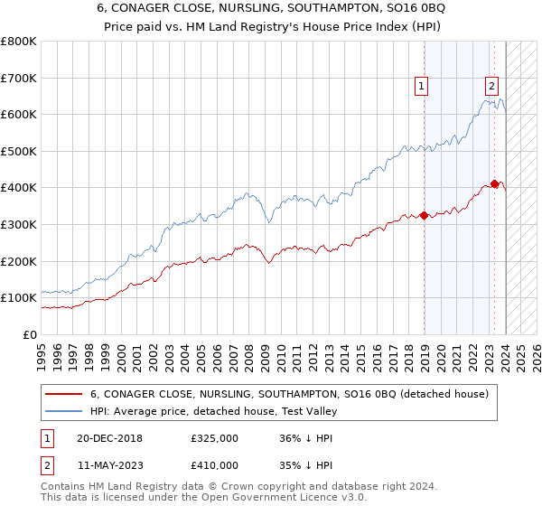 6, CONAGER CLOSE, NURSLING, SOUTHAMPTON, SO16 0BQ: Price paid vs HM Land Registry's House Price Index