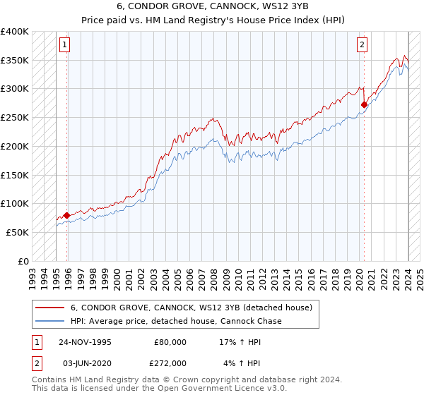 6, CONDOR GROVE, CANNOCK, WS12 3YB: Price paid vs HM Land Registry's House Price Index