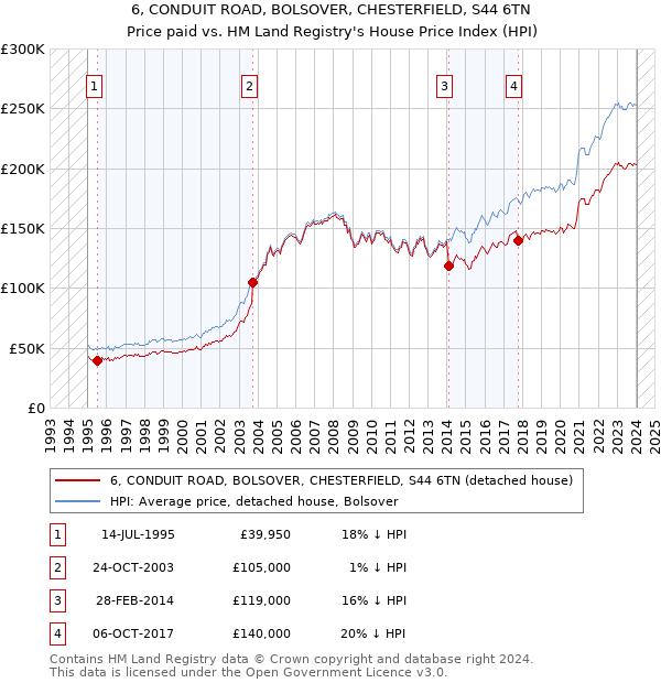 6, CONDUIT ROAD, BOLSOVER, CHESTERFIELD, S44 6TN: Price paid vs HM Land Registry's House Price Index