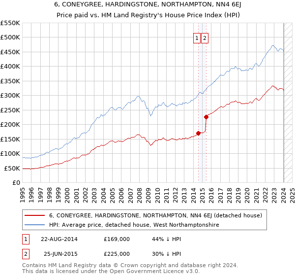 6, CONEYGREE, HARDINGSTONE, NORTHAMPTON, NN4 6EJ: Price paid vs HM Land Registry's House Price Index