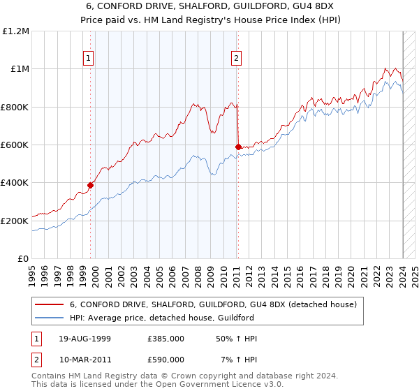 6, CONFORD DRIVE, SHALFORD, GUILDFORD, GU4 8DX: Price paid vs HM Land Registry's House Price Index