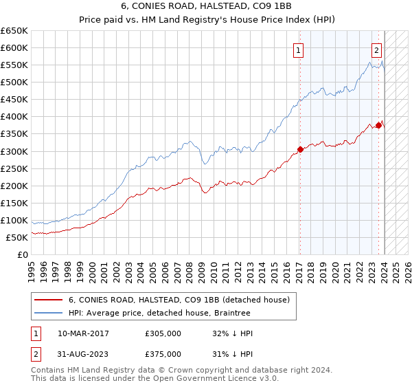 6, CONIES ROAD, HALSTEAD, CO9 1BB: Price paid vs HM Land Registry's House Price Index