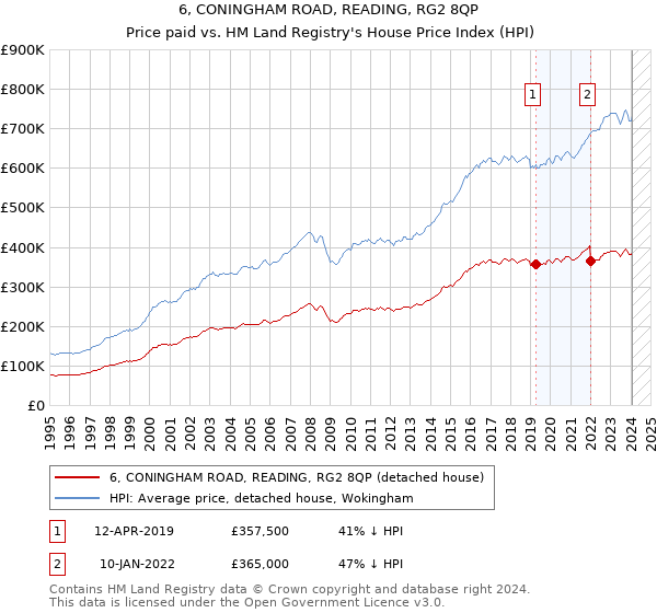 6, CONINGHAM ROAD, READING, RG2 8QP: Price paid vs HM Land Registry's House Price Index