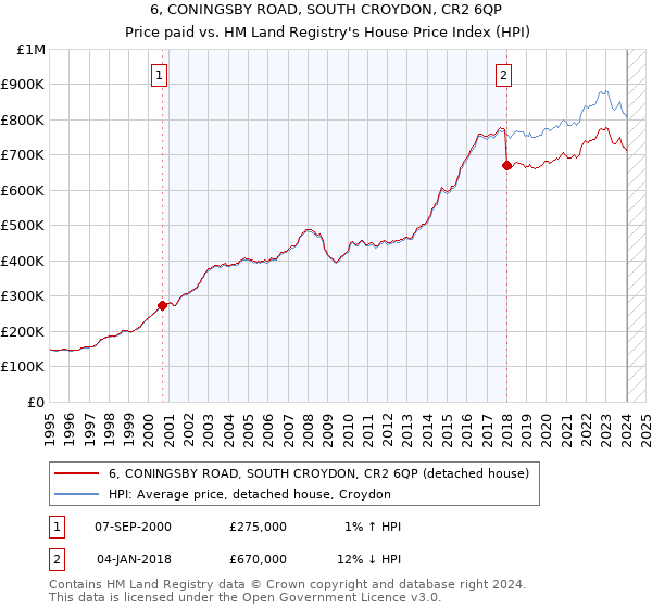 6, CONINGSBY ROAD, SOUTH CROYDON, CR2 6QP: Price paid vs HM Land Registry's House Price Index