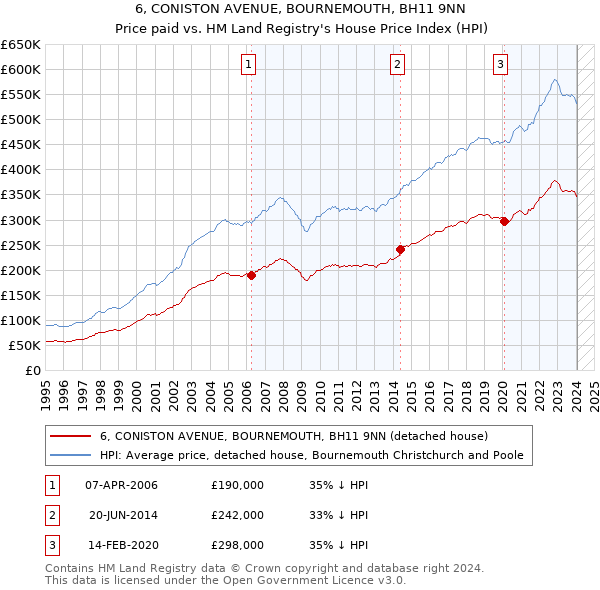 6, CONISTON AVENUE, BOURNEMOUTH, BH11 9NN: Price paid vs HM Land Registry's House Price Index