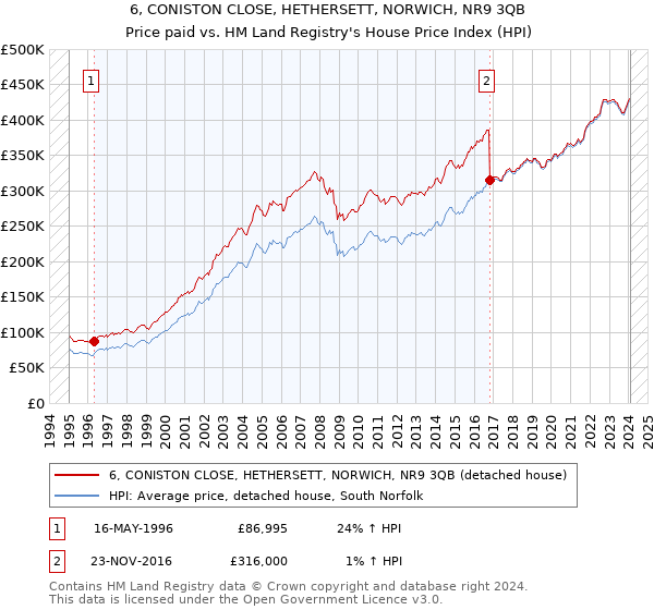 6, CONISTON CLOSE, HETHERSETT, NORWICH, NR9 3QB: Price paid vs HM Land Registry's House Price Index