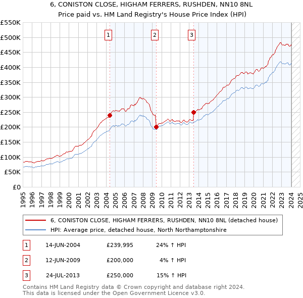 6, CONISTON CLOSE, HIGHAM FERRERS, RUSHDEN, NN10 8NL: Price paid vs HM Land Registry's House Price Index