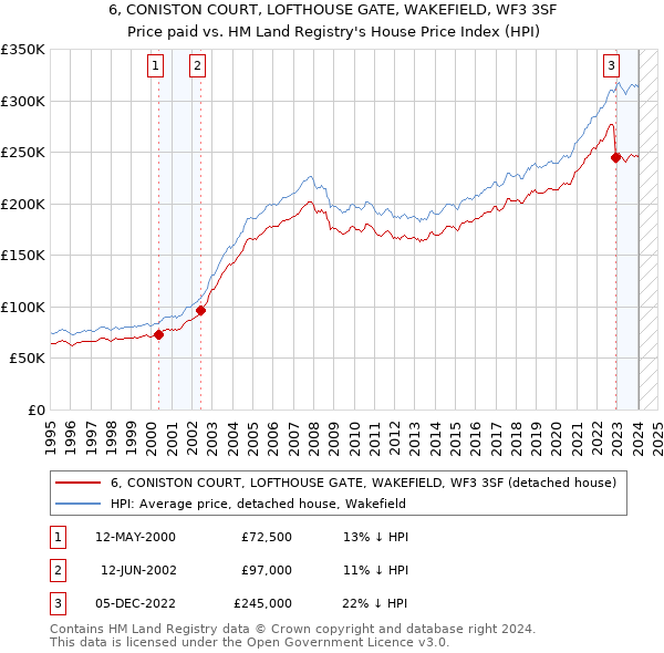 6, CONISTON COURT, LOFTHOUSE GATE, WAKEFIELD, WF3 3SF: Price paid vs HM Land Registry's House Price Index