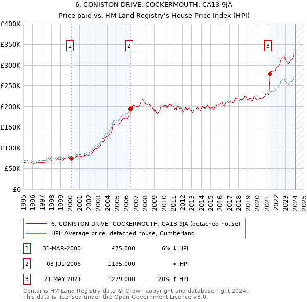 6, CONISTON DRIVE, COCKERMOUTH, CA13 9JA: Price paid vs HM Land Registry's House Price Index
