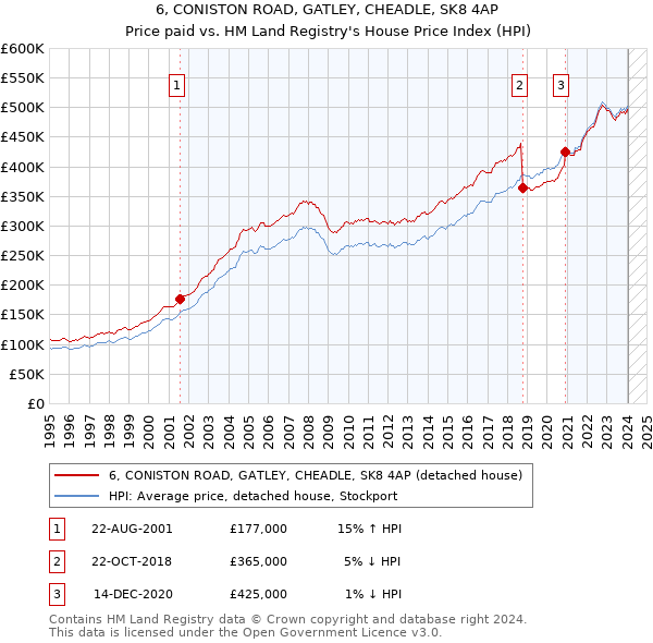 6, CONISTON ROAD, GATLEY, CHEADLE, SK8 4AP: Price paid vs HM Land Registry's House Price Index