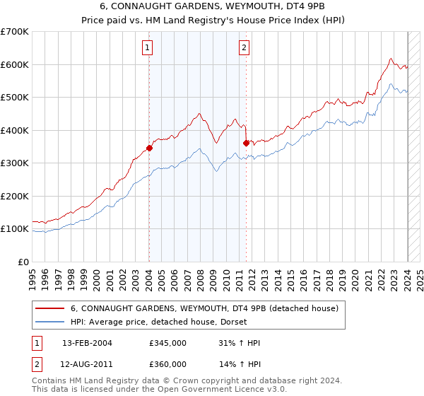 6, CONNAUGHT GARDENS, WEYMOUTH, DT4 9PB: Price paid vs HM Land Registry's House Price Index