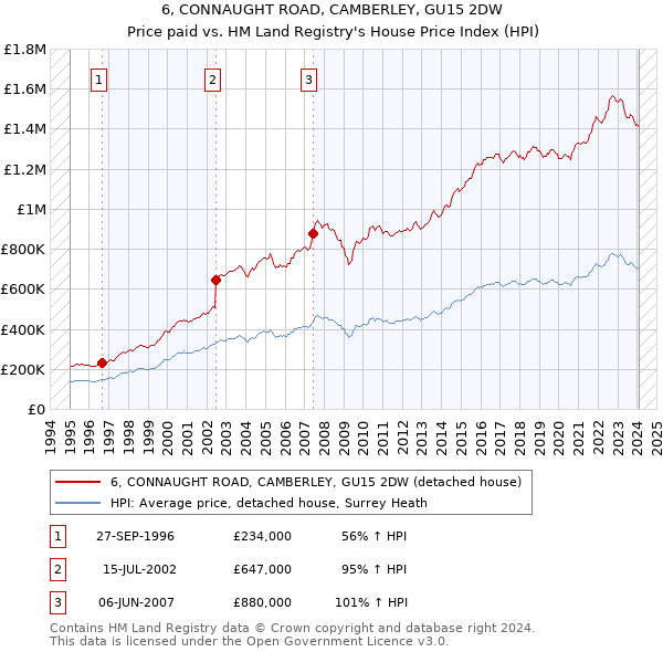 6, CONNAUGHT ROAD, CAMBERLEY, GU15 2DW: Price paid vs HM Land Registry's House Price Index