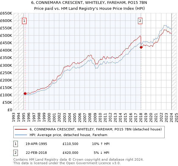 6, CONNEMARA CRESCENT, WHITELEY, FAREHAM, PO15 7BN: Price paid vs HM Land Registry's House Price Index