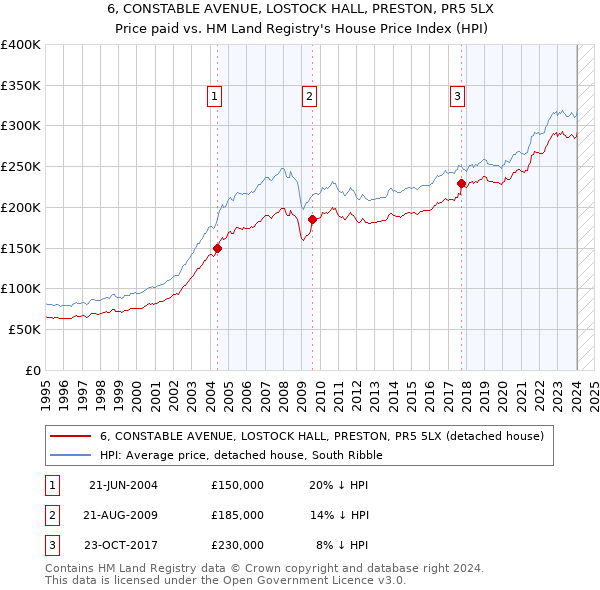 6, CONSTABLE AVENUE, LOSTOCK HALL, PRESTON, PR5 5LX: Price paid vs HM Land Registry's House Price Index